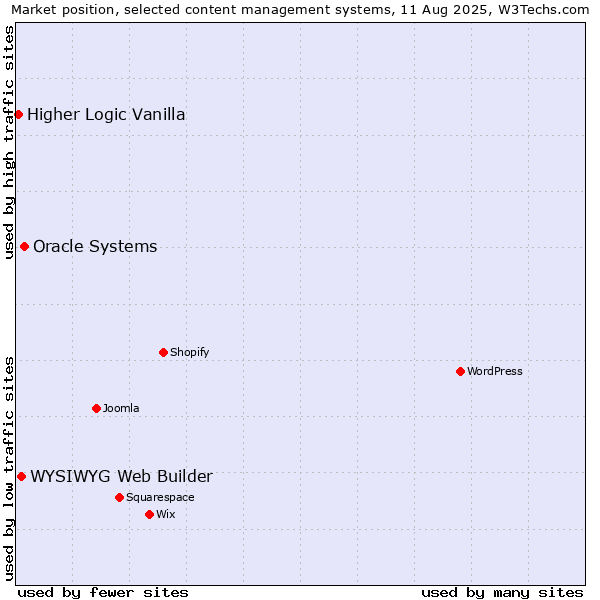 Market position of Oracle Systems vs. WYSIWYG Web Builder vs. Higher Logic Vanilla