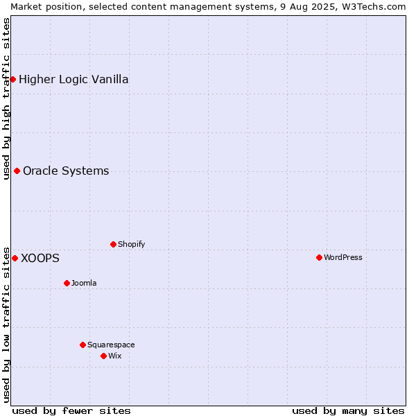 Market position of Oracle Systems vs. XOOPS vs. Higher Logic Vanilla