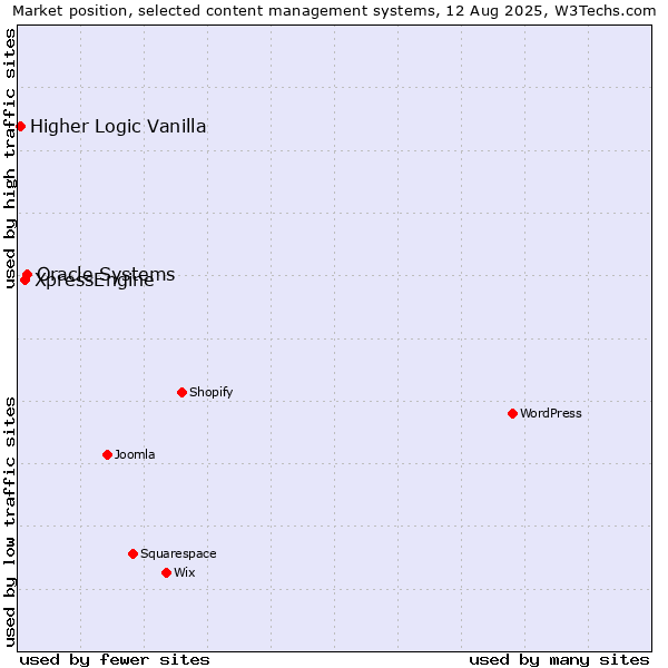 Market position of Oracle Systems vs. XpressEngine vs. Higher Logic Vanilla