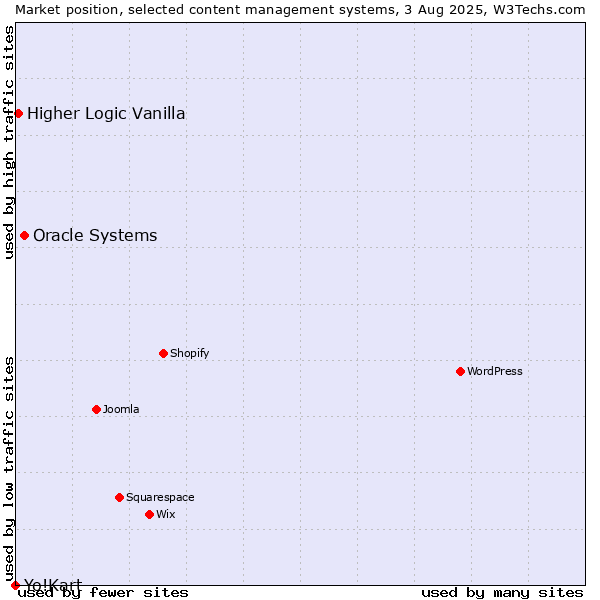 Market position of Oracle Systems vs. Higher Logic Vanilla vs. Yo!Kart