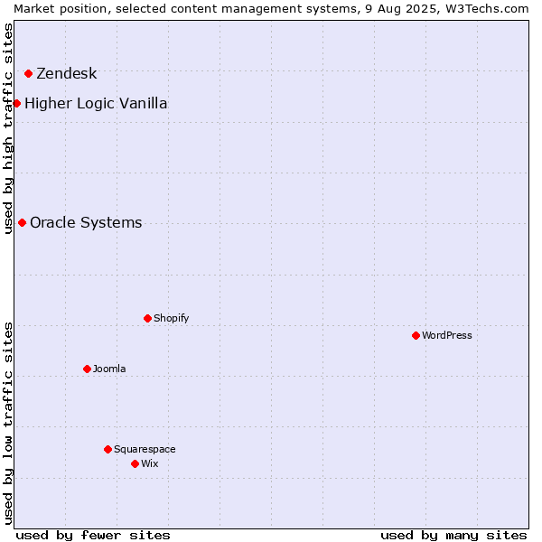 Market position of Zendesk vs. Oracle Systems vs. Higher Logic Vanilla