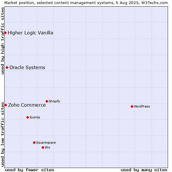 Market position of Oracle Systems vs. Zoho Commerce vs. Higher Logic Vanilla