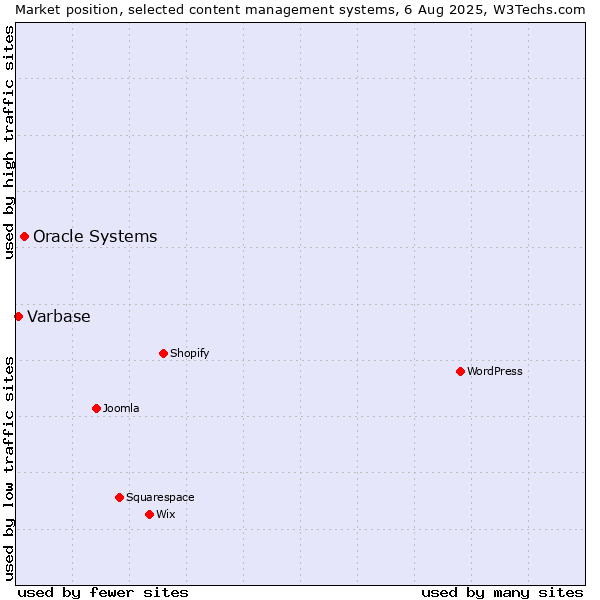 Market position of Oracle Systems vs. Varbase