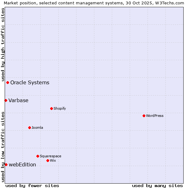 Market position of Oracle Systems vs. webEdition vs. Varbase