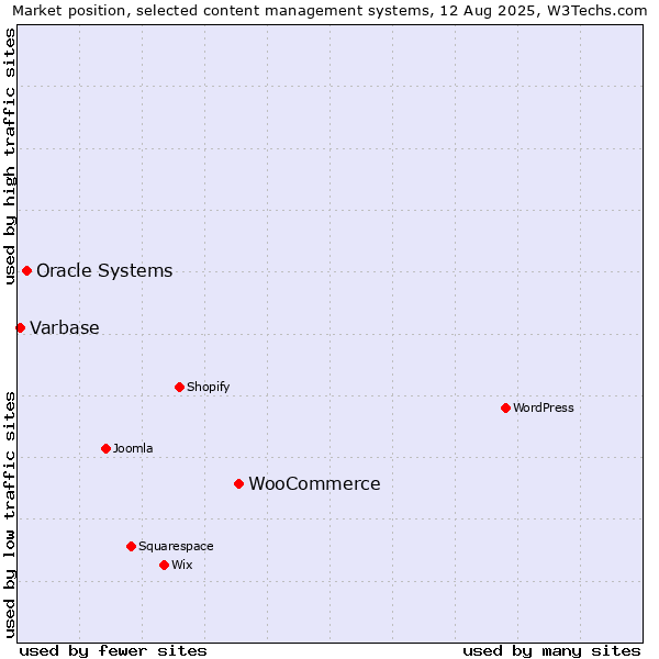 Market position of WooCommerce vs. Oracle Systems vs. Varbase