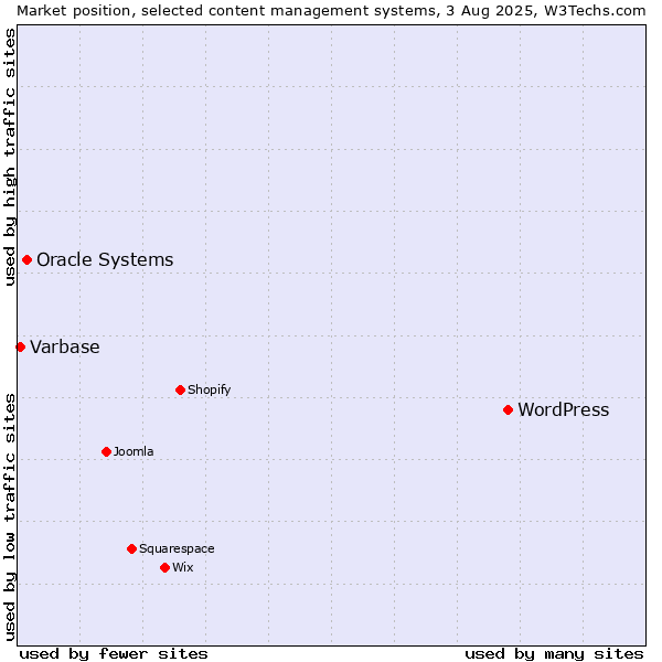 Market position of WordPress vs. Oracle Systems vs. Varbase