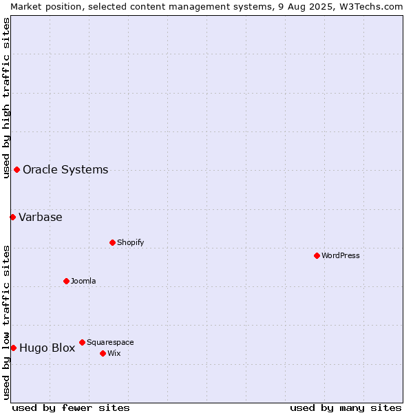 Market position of Oracle Systems vs. Hugo Blox vs. Varbase
