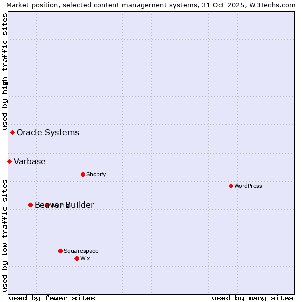 Market position of Beaver Builder vs. Oracle Systems vs. Varbase
