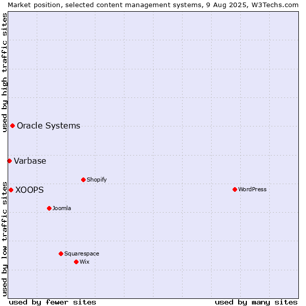 Market position of Oracle Systems vs. XOOPS vs. Varbase