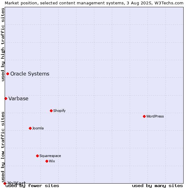 Market position of Oracle Systems vs. Varbase vs. Yo!Kart