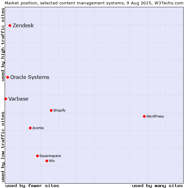 Market position of Zendesk vs. Oracle Systems vs. Varbase