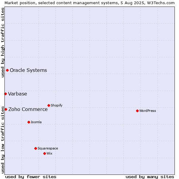 Market position of Oracle Systems vs. Zoho Commerce vs. Varbase