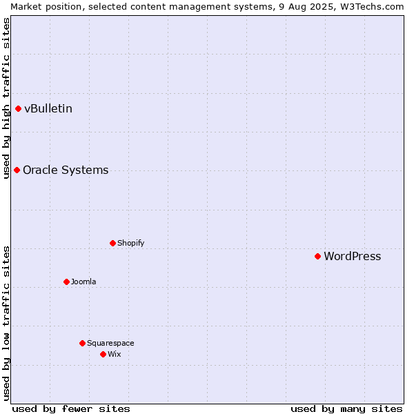 Market position of WordPress vs. vBulletin vs. Oracle Systems