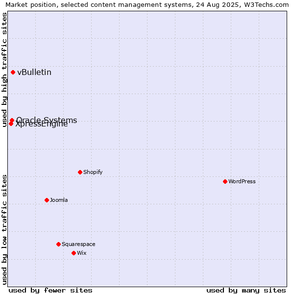 Market position of vBulletin vs. Oracle Systems vs. XpressEngine