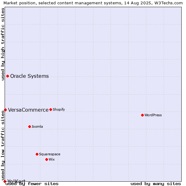 Market position of Oracle Systems vs. VersaCommerce vs. Yo!Kart