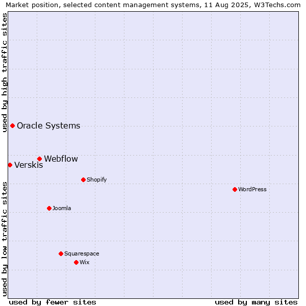 Market position of Webflow vs. Oracle Systems vs. Verskis