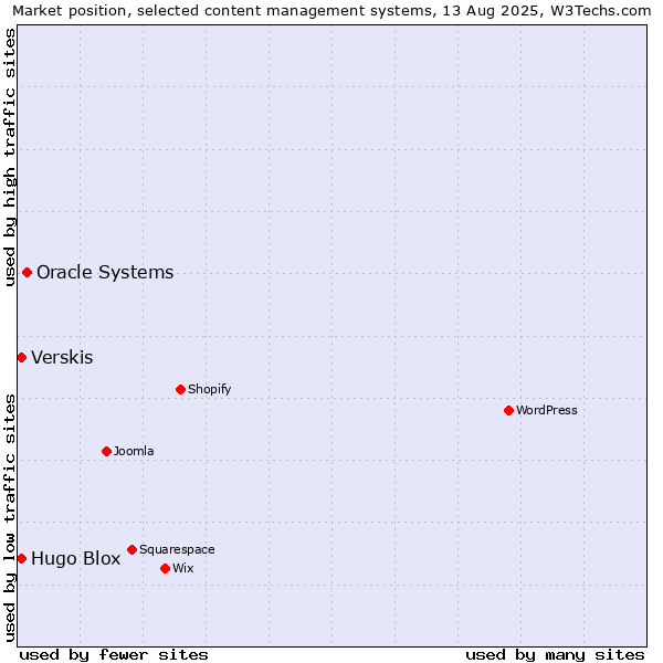 Market position of Oracle Systems vs. Verskis vs. Hugo Blox