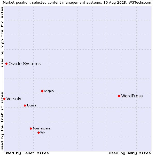 Market position of WordPress vs. Oracle Systems vs. Versoly