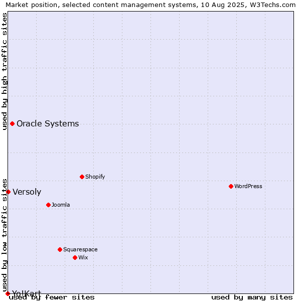 Market position of Oracle Systems vs. Versoly vs. Yo!Kart