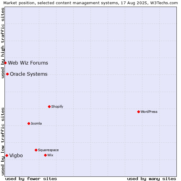 Market position of Oracle Systems vs. Vigbo vs. Web Wiz Forums