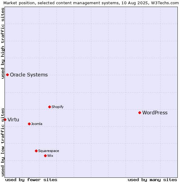 Market position of WordPress vs. Oracle Systems vs. Virtu