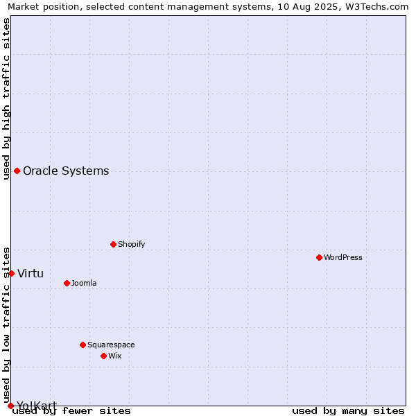 Market position of Oracle Systems vs. Virtu vs. Yo!Kart