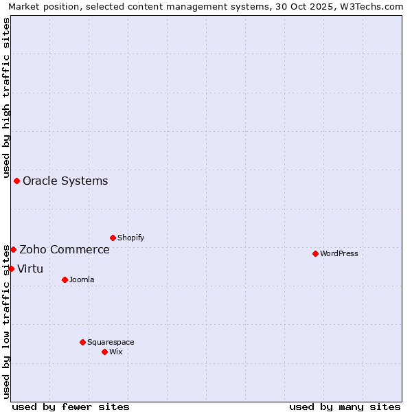 Market position of Oracle Systems vs. Zoho Commerce vs. Virtu