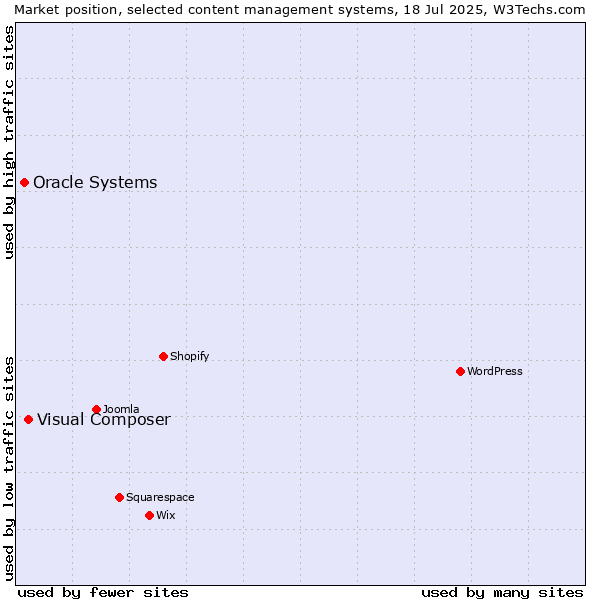 Market position of Visual Composer vs. Oracle Systems