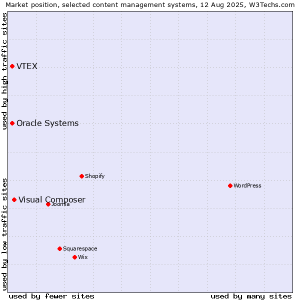 Market position of Visual Composer vs. VTEX vs. Oracle Systems