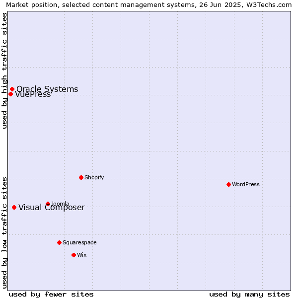 Market position of Visual Composer vs. Oracle Systems vs. VuePress