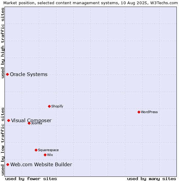 Market position of Visual Composer vs. Web.com Website Builder vs. Oracle Systems