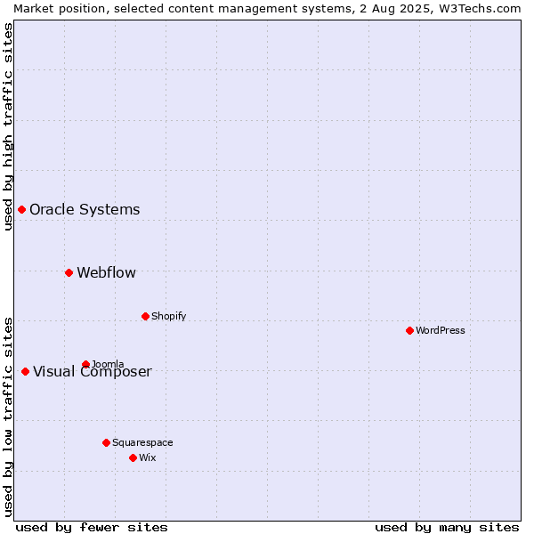 Market position of Webflow vs. Visual Composer vs. Oracle Systems