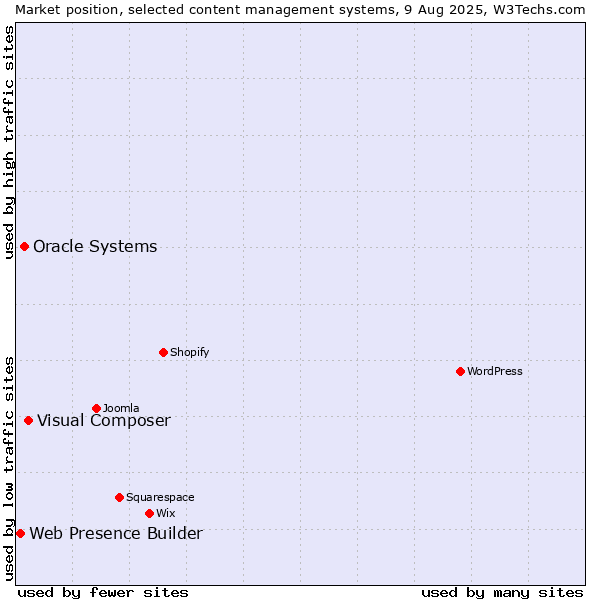 Market position of Visual Composer vs. Oracle Systems vs. Web Presence Builder