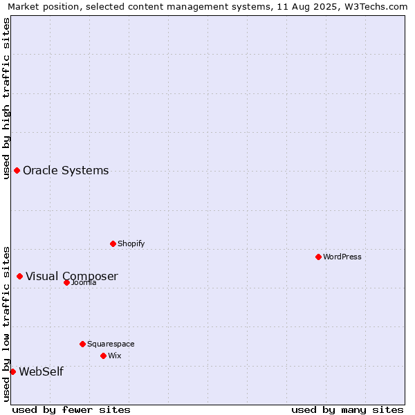 Market position of Visual Composer vs. Oracle Systems vs. WebSelf