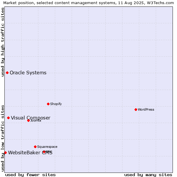 Market position of Visual Composer vs. Oracle Systems vs. WebsiteBaker CMS