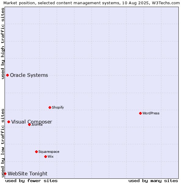 Market position of Visual Composer vs. Oracle Systems vs. WebSite Tonight