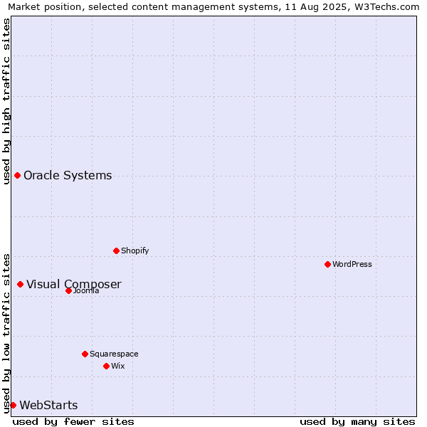Market position of Visual Composer vs. Oracle Systems vs. WebStarts