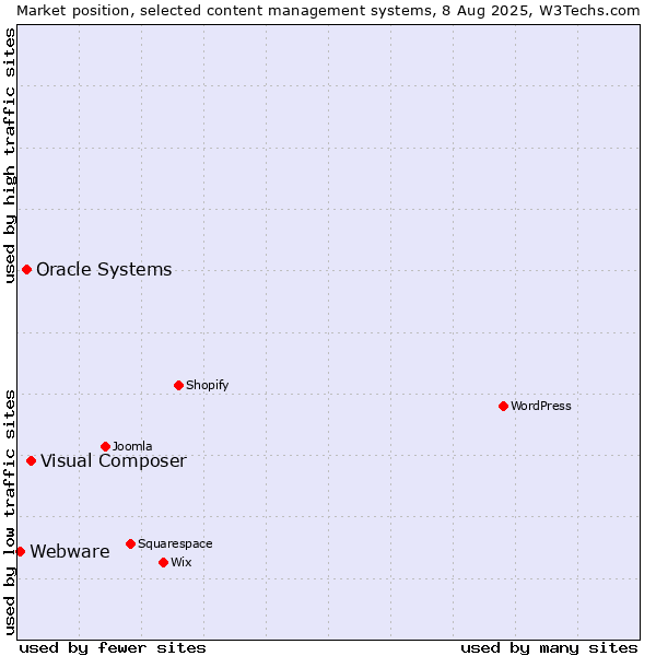 Market position of Visual Composer vs. Oracle Systems vs. Webware