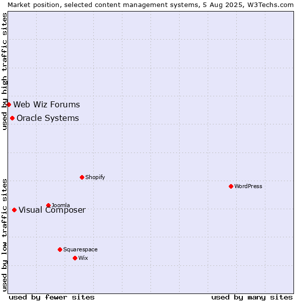 Market position of Visual Composer vs. Oracle Systems vs. Web Wiz Forums