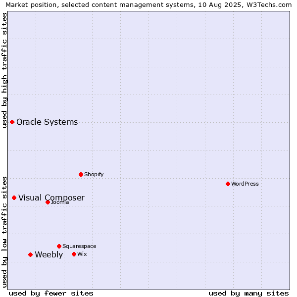 Market position of Weebly vs. Visual Composer vs. Oracle Systems