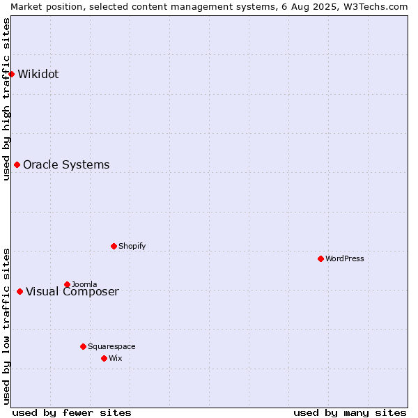Market position of Visual Composer vs. Oracle Systems vs. Wikidot