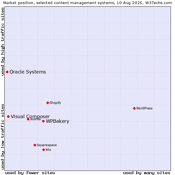 Market position of WPBakery vs. Visual Composer vs. Oracle Systems