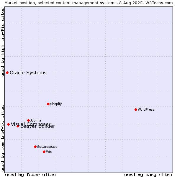 Market position of Beaver Builder vs. Visual Composer vs. Oracle Systems