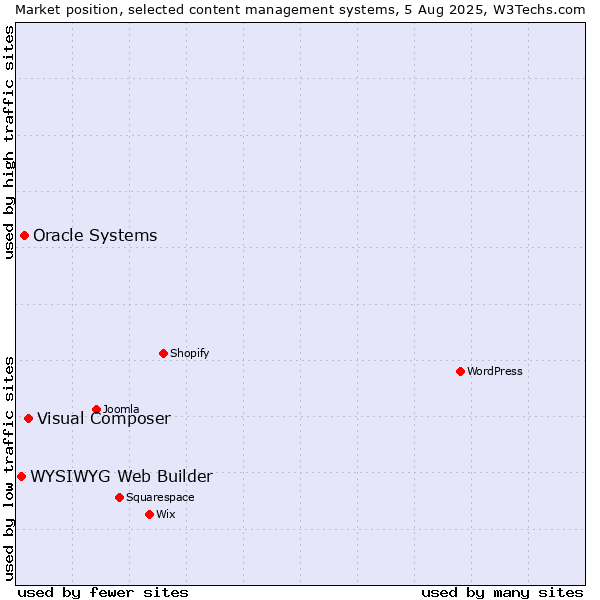 Market position of Visual Composer vs. Oracle Systems vs. WYSIWYG Web Builder