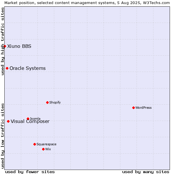 Market position of Visual Composer vs. Oracle Systems vs. Xiuno BBS