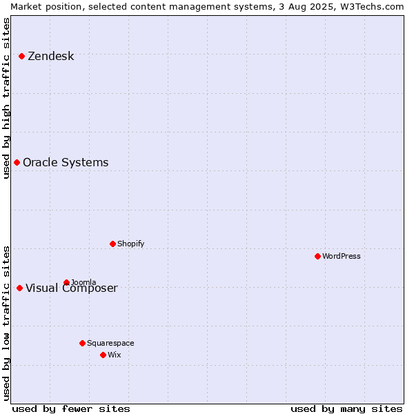 Market position of Zendesk vs. Visual Composer vs. Oracle Systems