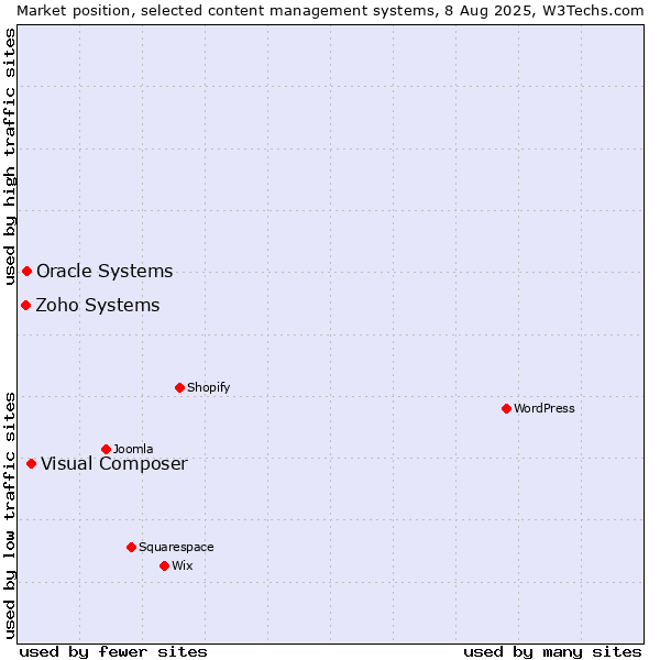 Market position of Visual Composer vs. Oracle Systems vs. Zoho Systems