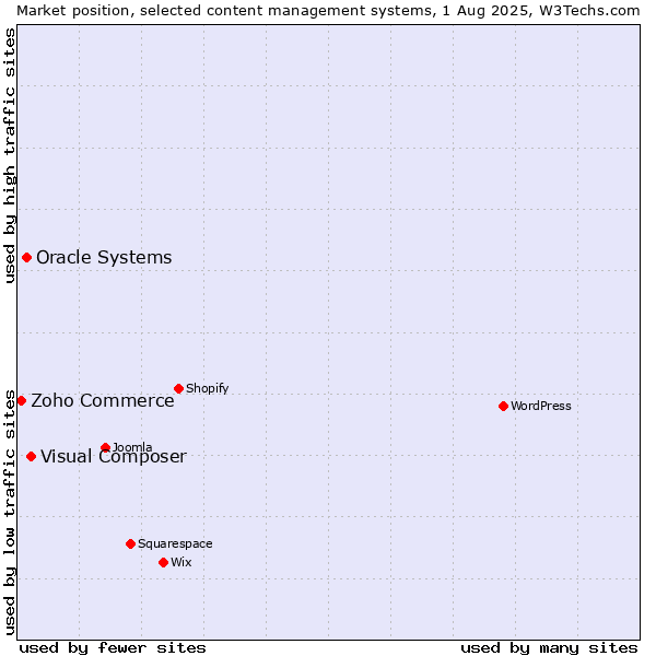 Market position of Visual Composer vs. Oracle Systems vs. Zoho Commerce