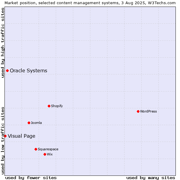 Market position of Oracle Systems vs. Visual Page