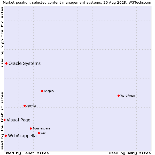 Market position of Oracle Systems vs. WebAcappella vs. Visual Page